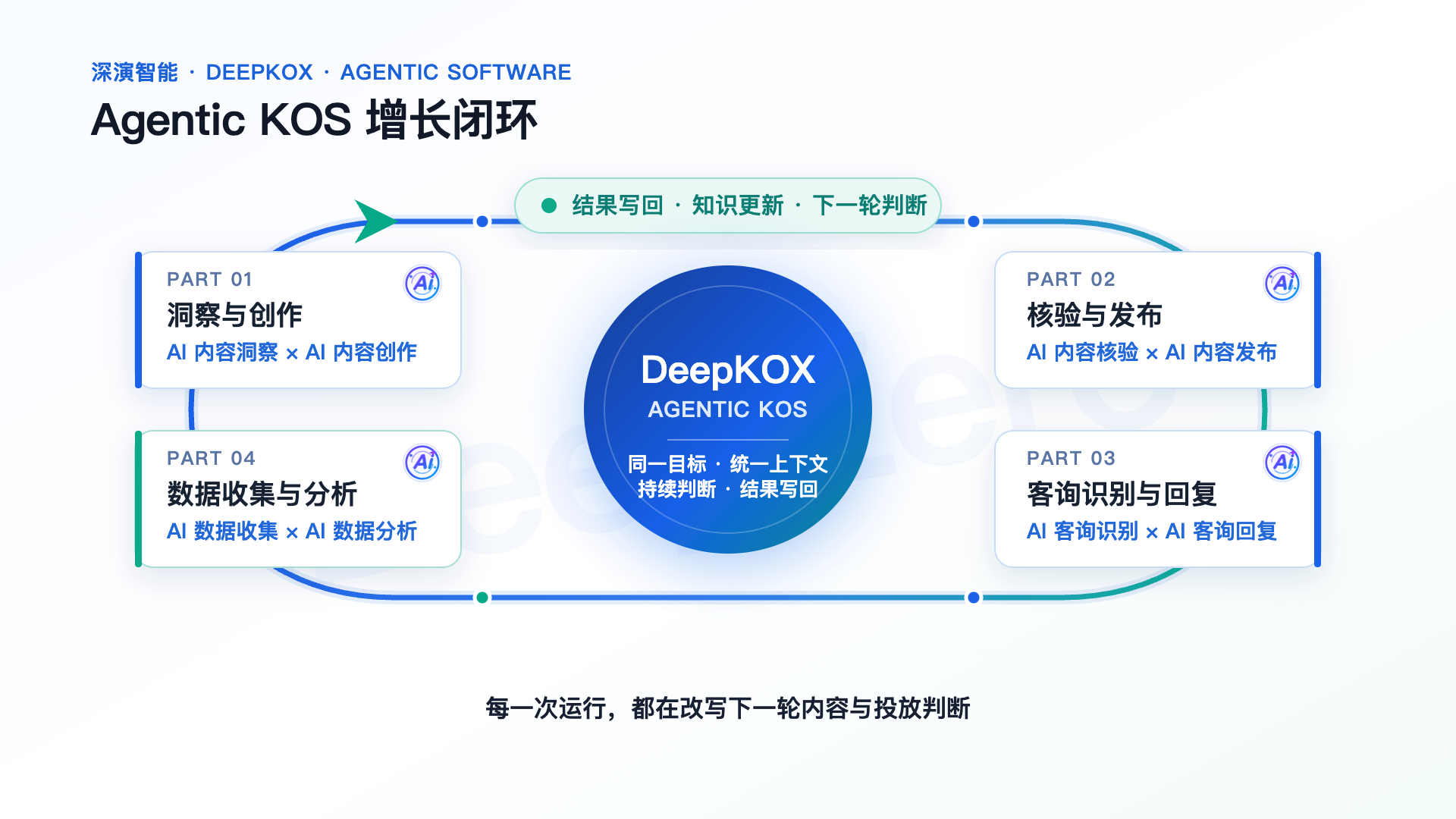DeepKOX多AI智能体连接内容生产、发布、客询承接和结果学习的口碑营销业务流